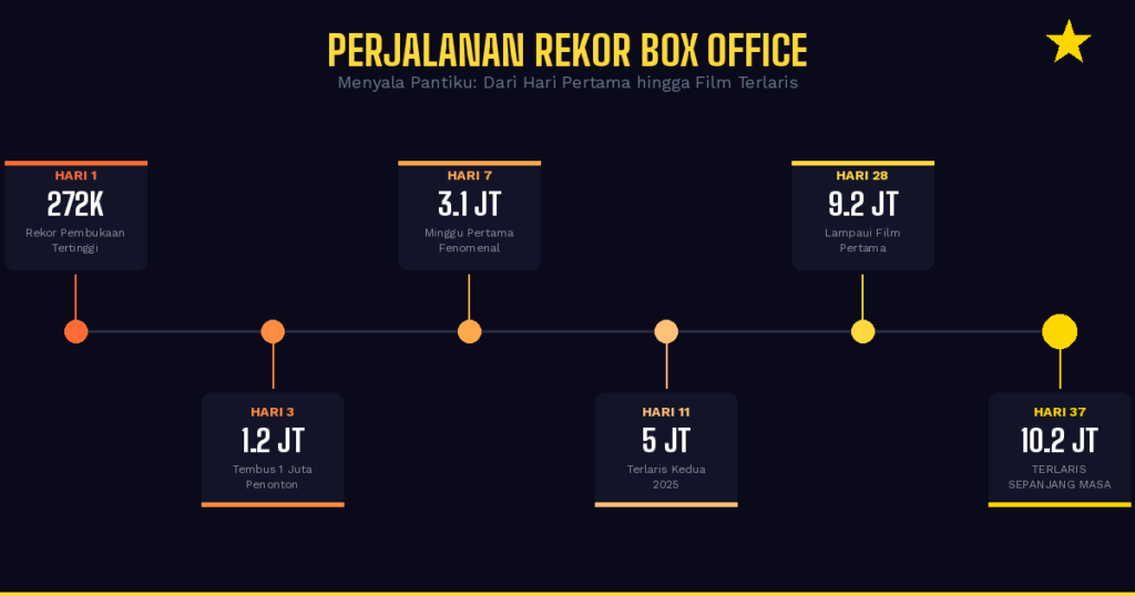 Perjalanan rekor dari hari pertama hingga 10,5 juta